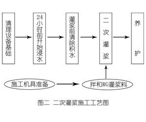 芙蓉灌浆料施工工艺—文字完整版